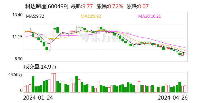 陶机订单大幅增长 科达制造一季度营收25.62亿元